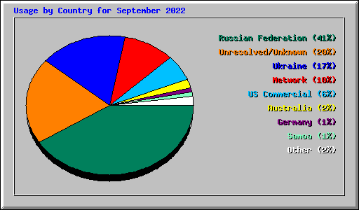 Usage by Country for September 2022