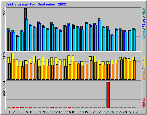 Daily usage for September 2022