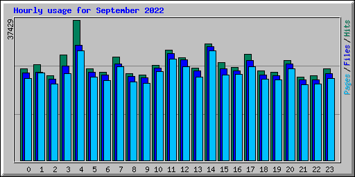 Hourly usage for September 2022